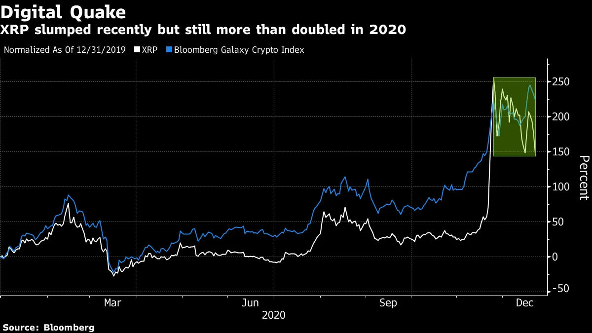 リップルをSECが「不可解にも」提訴、XRPは一時13％急落 - Bloomberg
