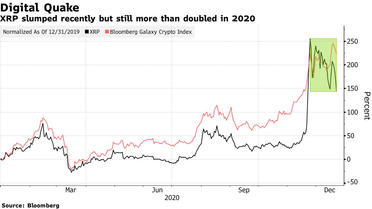 リップルをＳＥＣが「不可解にも」提訴、ＸＲＰは一時13％急落 - Bloomberg