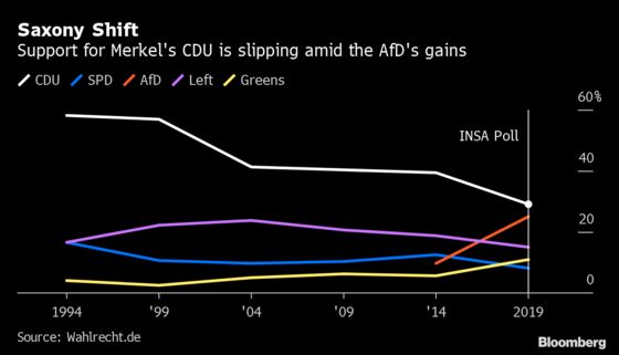 Merkel Might Be in Real Trouble If German Populists Win Sunday
