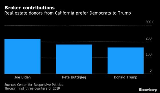 Real Estate Donors Tilt Democratic as SALT, China Feud Cut Sales