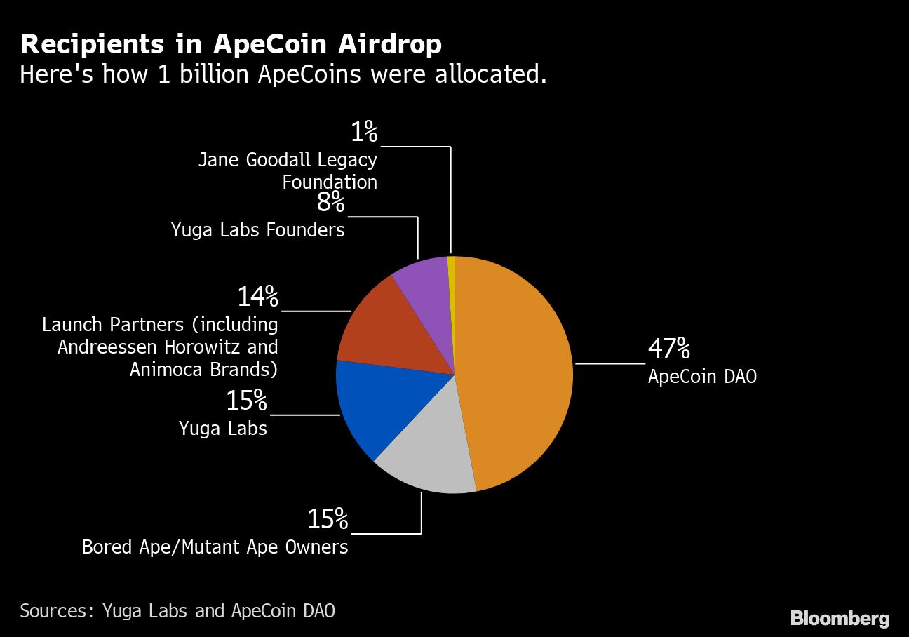 Bored Ape’s New ApeCoin Puts NFTs’ Power Problem on Display