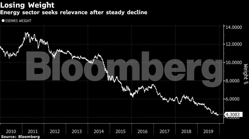 Energy sector seeks relevance after steady decline