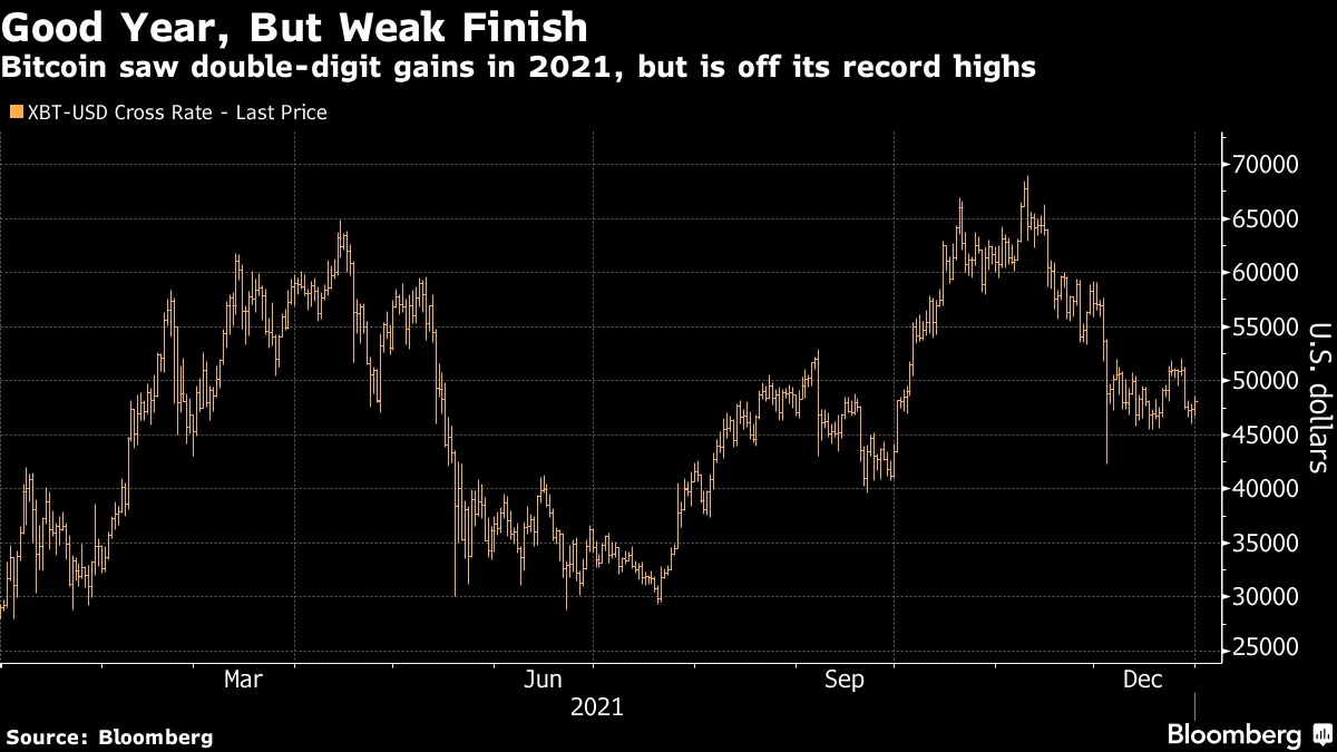 ビットコイン、21年は60％値上がり－12月は５月以来の下落率 - Bloomberg