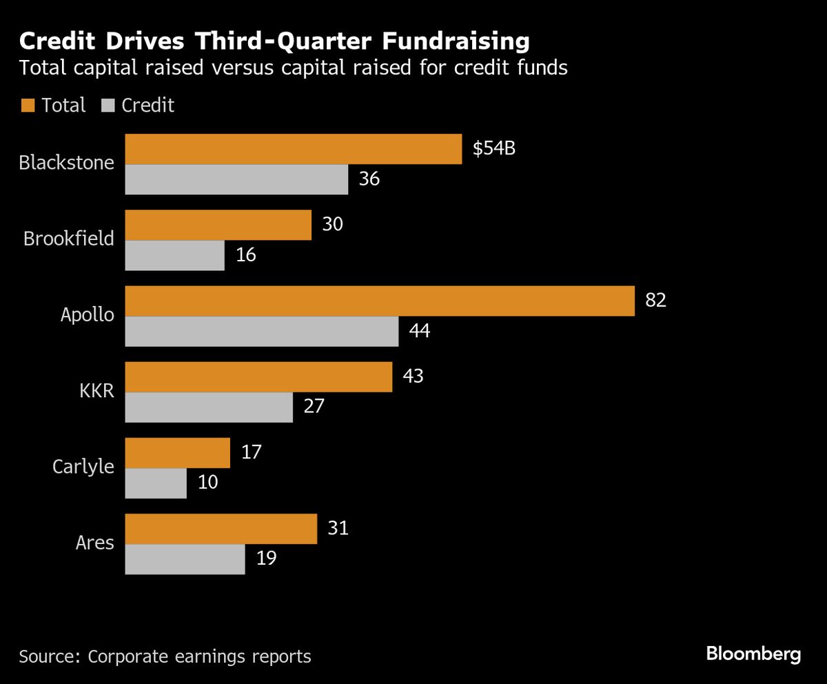 Credit Fueled Most of Alternative Asset Firms’ $257 Billion Haul