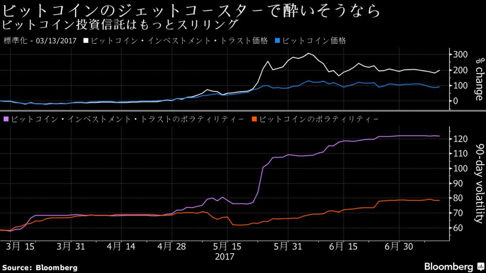 仮想通貨のジェットコースター 投信でもっとスリリングに チャート Bloomberg