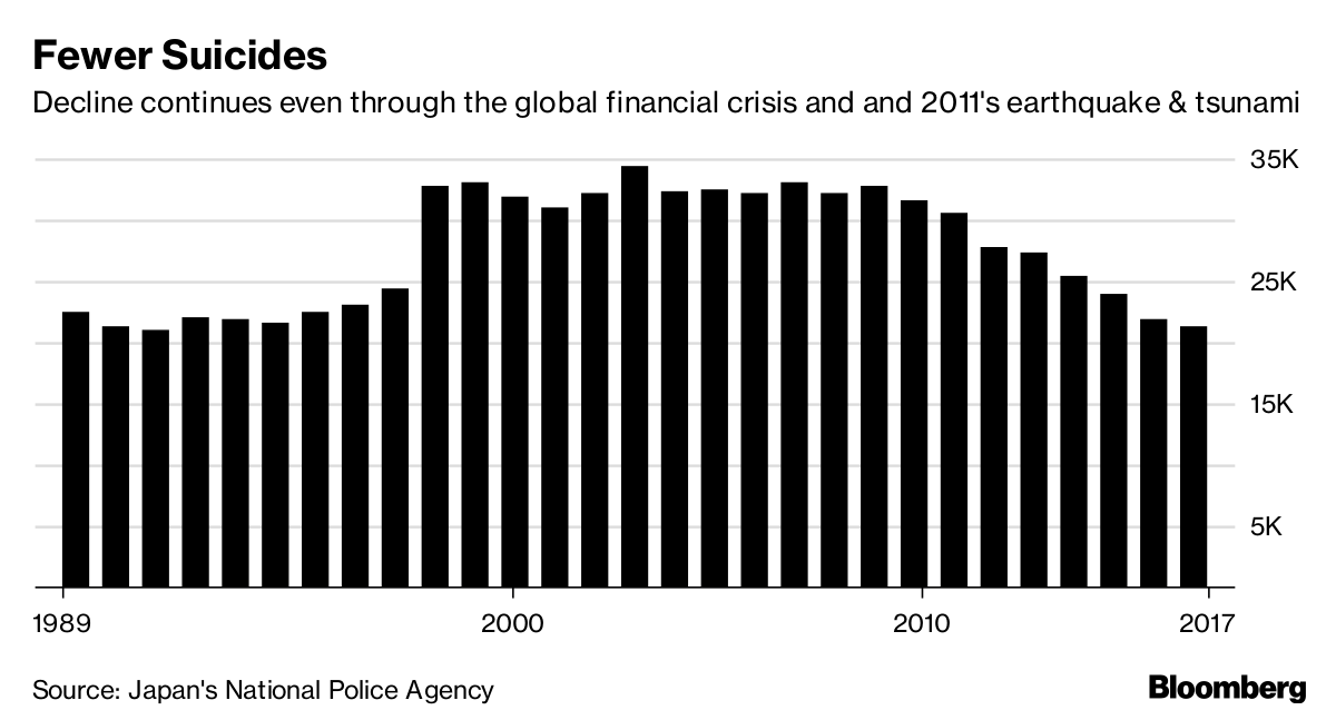 crime-in-japan-falls-to-lowest-level-in-more-than-70-years-bloomberg