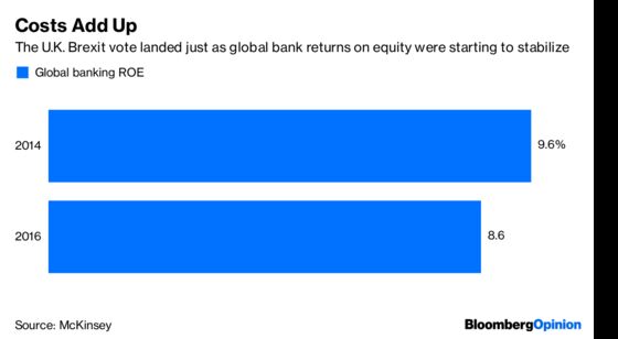 A Chequers Brexit Won’t Help the Banks