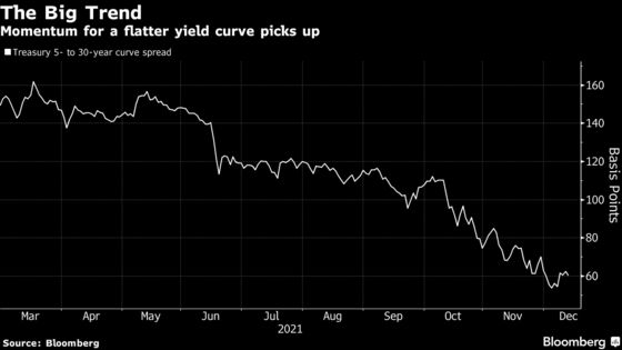 Treasuries Benefit From Risk-Aversion, Fed Outlook and Flows