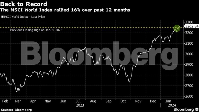 Back to Record | The MSCI World Index rallied 16% over past 12 months