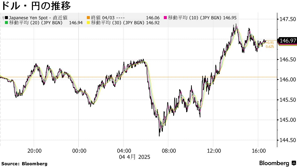 米国市況】株急落、ナスダック100は弱気相場入り－円は147円付近 - Bloomberg