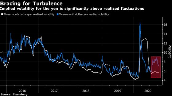 Stars Are Aligned for Cheap Hedging Costs to Drive Yen Gains