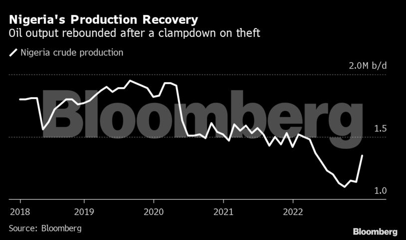 Nigeria's Production Recovery | Oil output rebounded after a clampdown on theft