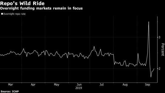 Dealers Pile Into N.Y. Fed Repo Operations as Quarter-End Nears