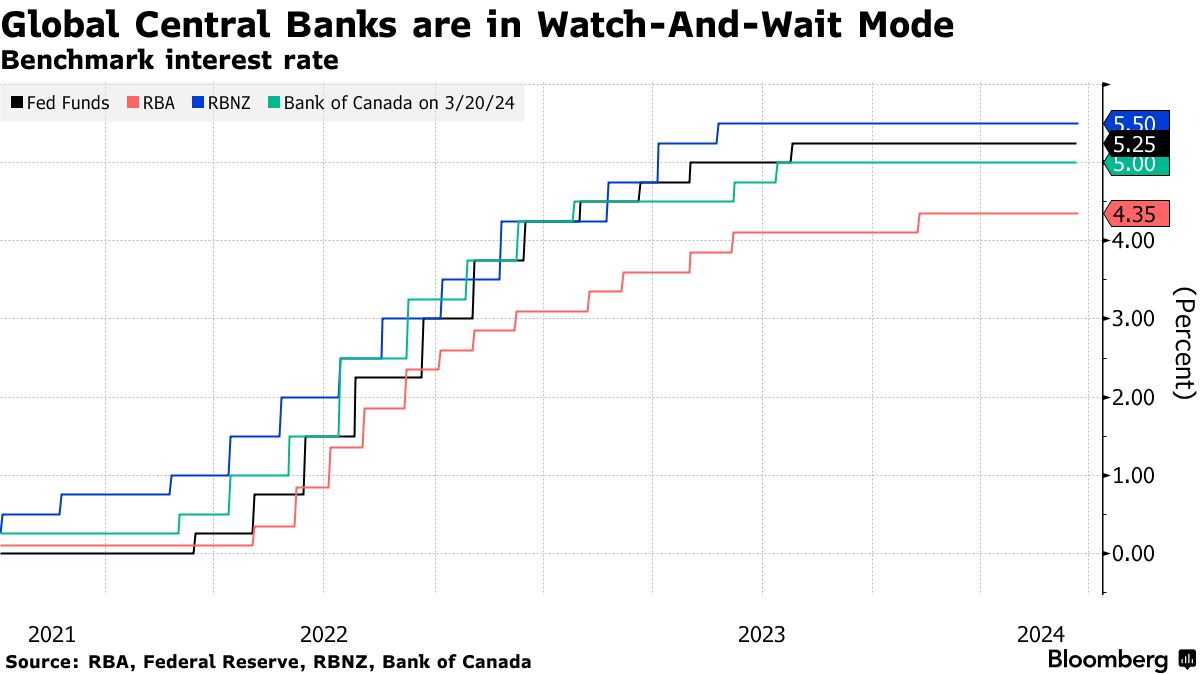 豪州、２月の失業率が3.7％に低下－雇用者数急増で利下げ観測後退 - Bloomberg