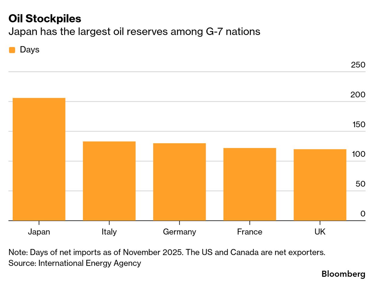 Oil Stockpiles | Japan has the largest oil reserves among G-7 nations