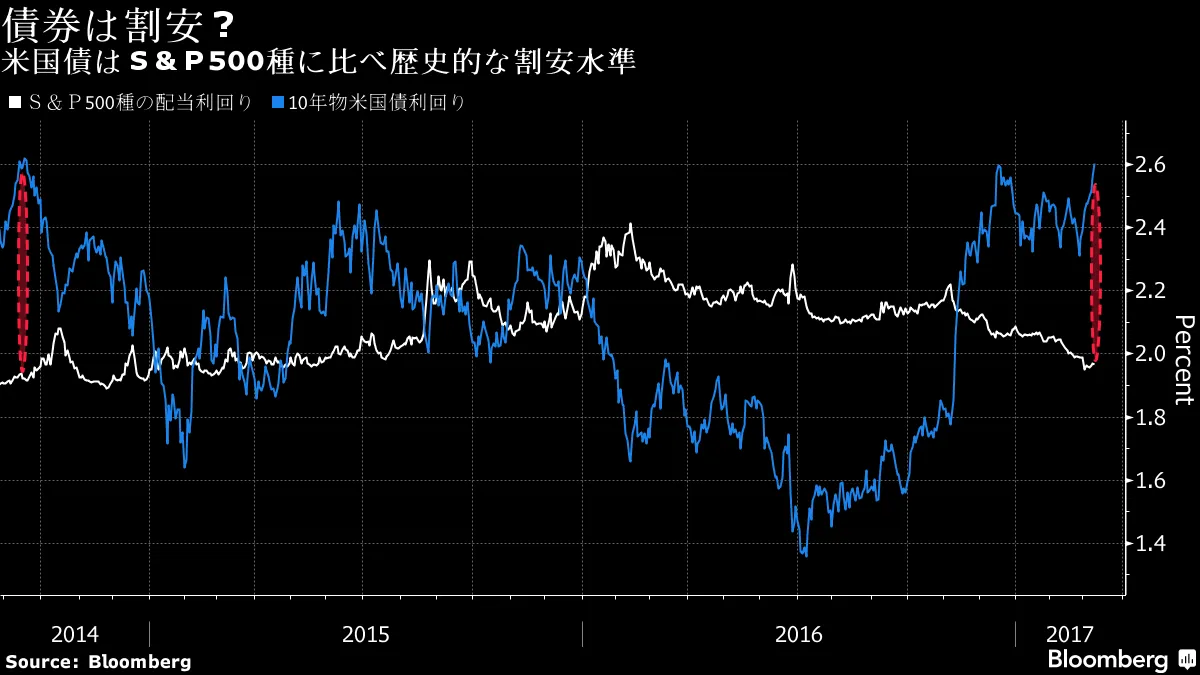 米国債は今が底値も、2014年の先例の通りなら－チャート - Bloomberg