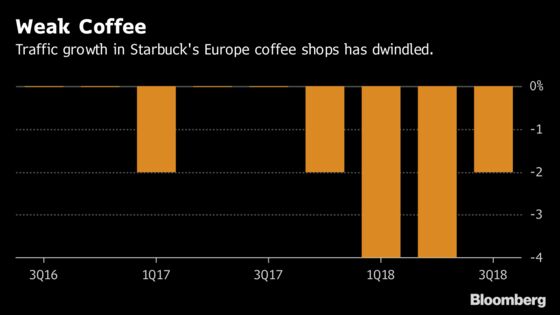 Starbucks' Mexican Partner Faces Challenging European Expansion