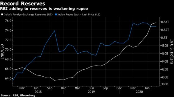 Biggest Forex Buyer in Emerging Asia Builds on Record Buffer