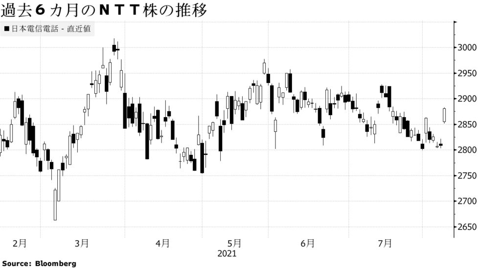 ｎｔｔ株が続伸 2500億円上限の自社株買い実施へー１ｑ純利益25 増 Bloomberg
