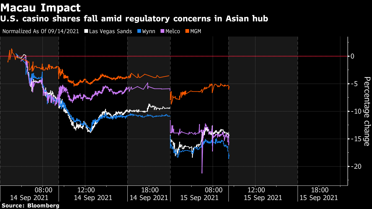 Wynn and MGM Surge After Macau Casino Operators Get New Licenses - Bloomberg