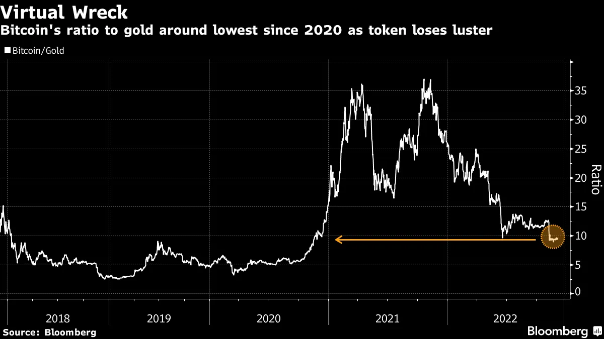 ビットコイン、来年5000ドルのシナリオも－スタンダードチャータード - Bloomberg