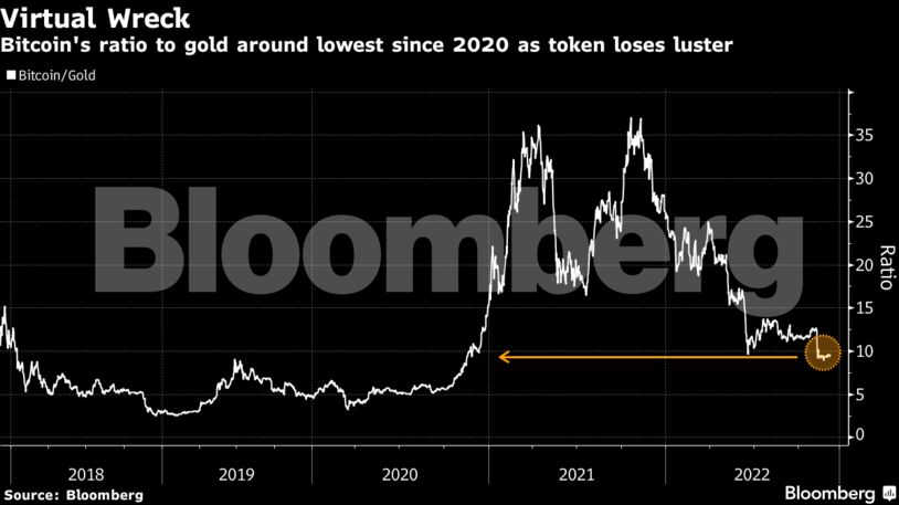Virtual Wreck | Bitcoin's ratio to gold around lowest since 2020 as token loses luster