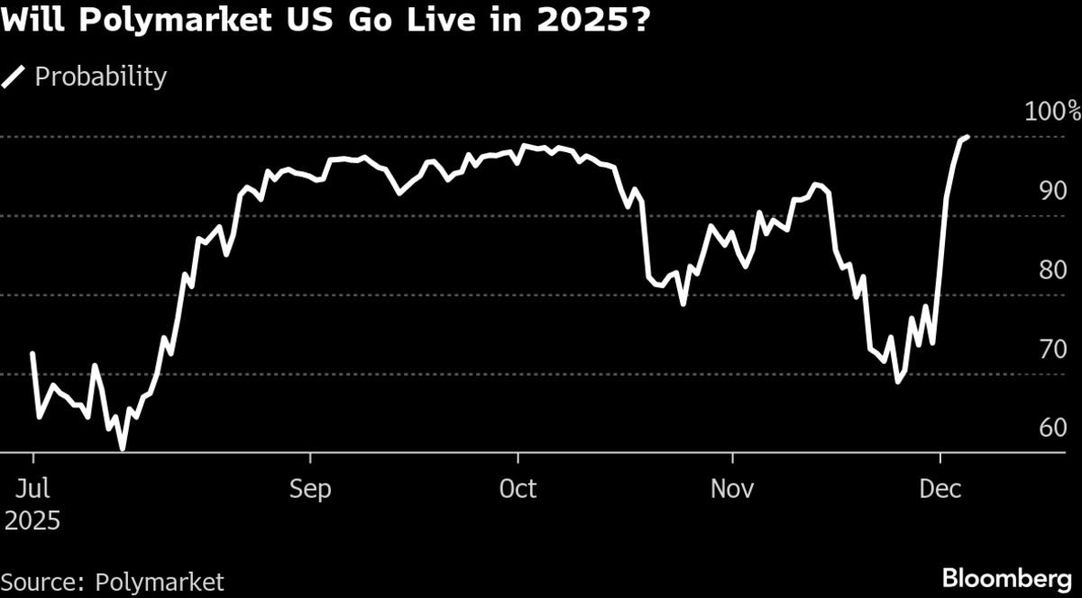 Polymarket Is Struggling With a $59 Million Bet About Itself