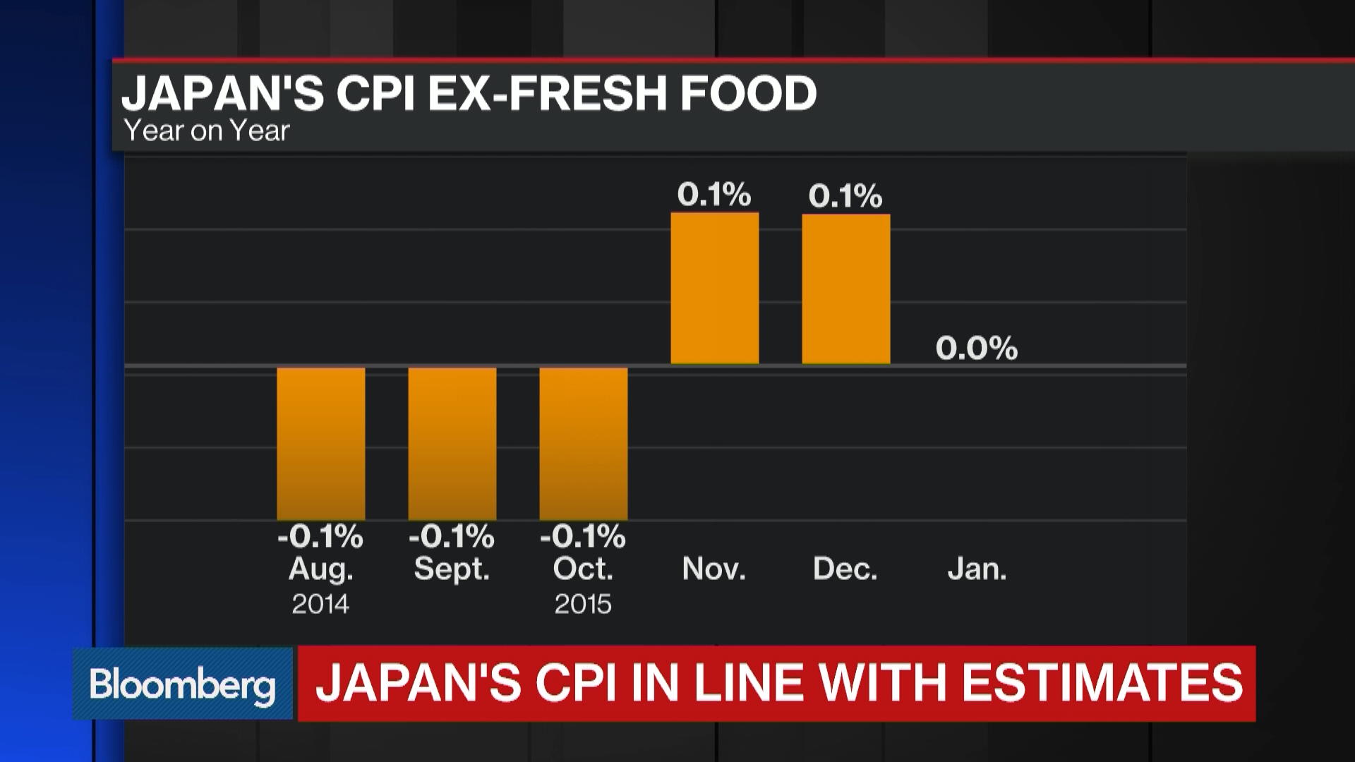 Japan's January Core CPI Flat Bloomberg