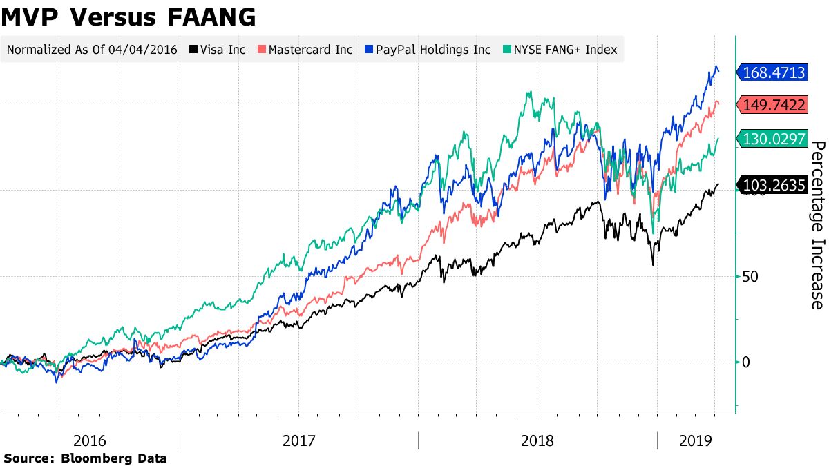 創造的破壊者｣、決済サービス株がＦＡＡＮＧ上回る－モルガンＳ - Bloomberg