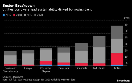 ESG-Linked Loan Boom Hit by Pandemic Push for Short-Term Funds