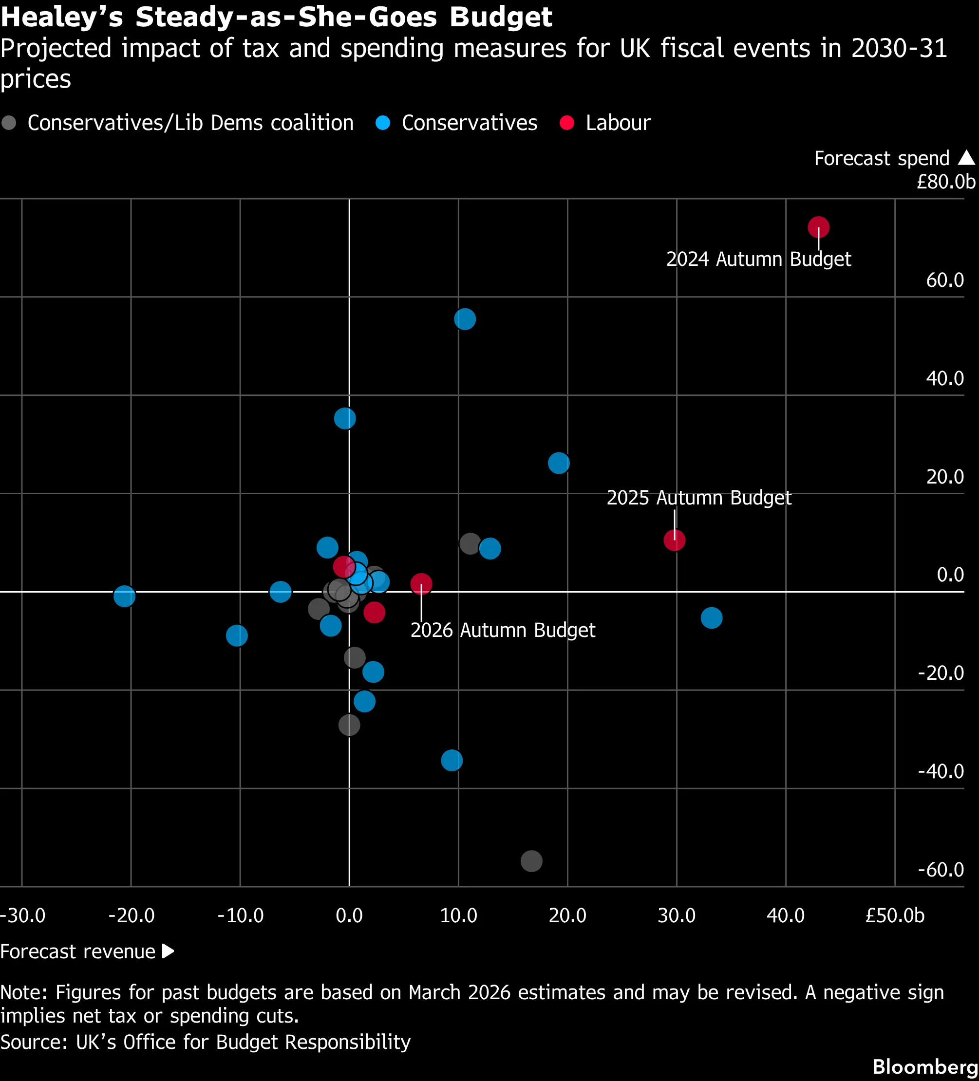 Healey’s Steady-as-She-Goes Budget | Projected impact of tax and spending measures for UK fiscal events in 2030-31 prices