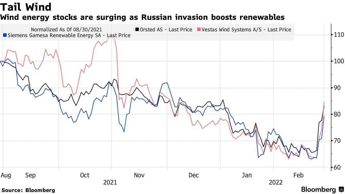 Russian Energy Stocks