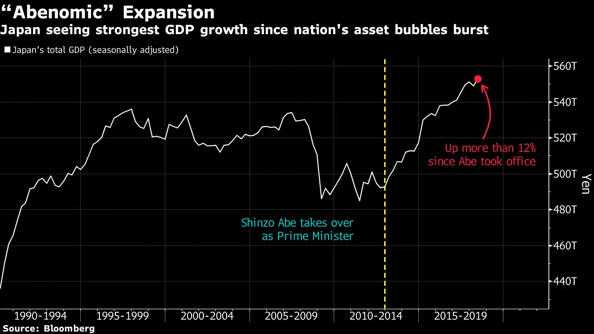 Abe Oversees Strongest Japan Expansion Since Bubble Burst: Chart - Bloomberg