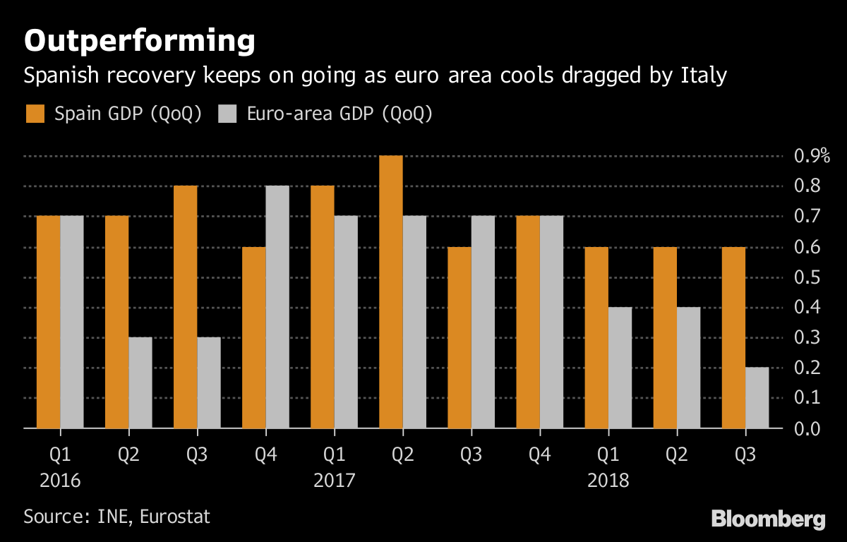 Spanish Economy Proves Eurozone Brightspot as Recovery Holds - Bloomberg