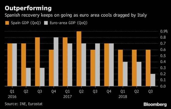 Spanish Economy Proves Eurozone Brightspot as Recovery Holds