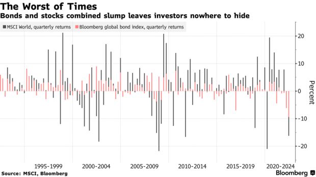Bonds and stocks combined slump leaves investors nowhere to hide