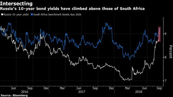 Russian Yields Above South Africa's First Time Since 2016