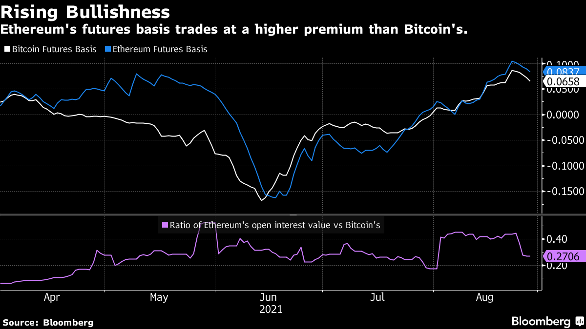 Ethereum's futures basis trades at a higher premium than Bitcoin's.