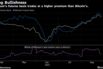 Ethereum's futures basis trades at a higher premium than Bitcoin's.
