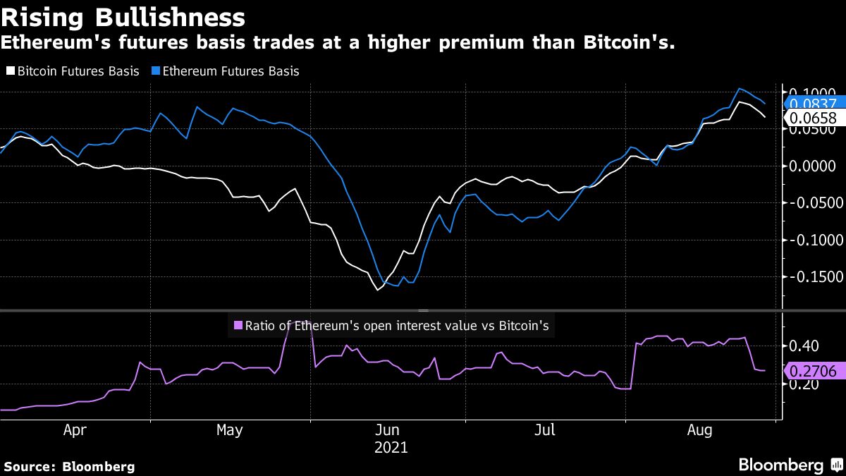 Ethereum ($ETH) Bulls Versus Bitcoin (BTC USD) Signaled in Futures, Chart  Shows - Bloomberg