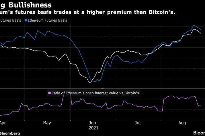 Ethereum's futures basis trades at a higher premium than Bitcoin's.