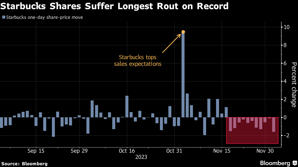 Starbucks Rings Up Record Sales as Consumers Splurge on Complex Coffee  Drinks - WSJ