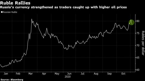 Ruble Jumps Most Since April as Sanctions Woes Forgotten for Now