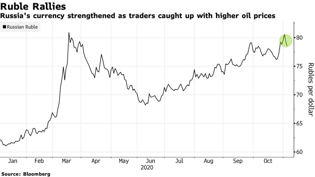 Russia's currency strengthened as traders caught up with higher oil prices