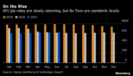 U.S. Oilfield Service Jobs Slow to Recover Pandemic Losses