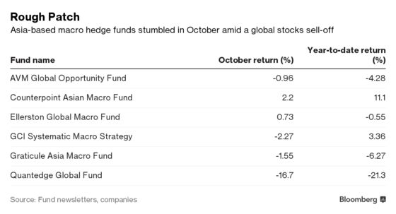 Brevan Howard Asia Fund Said to Post Best Returns in 5 Years