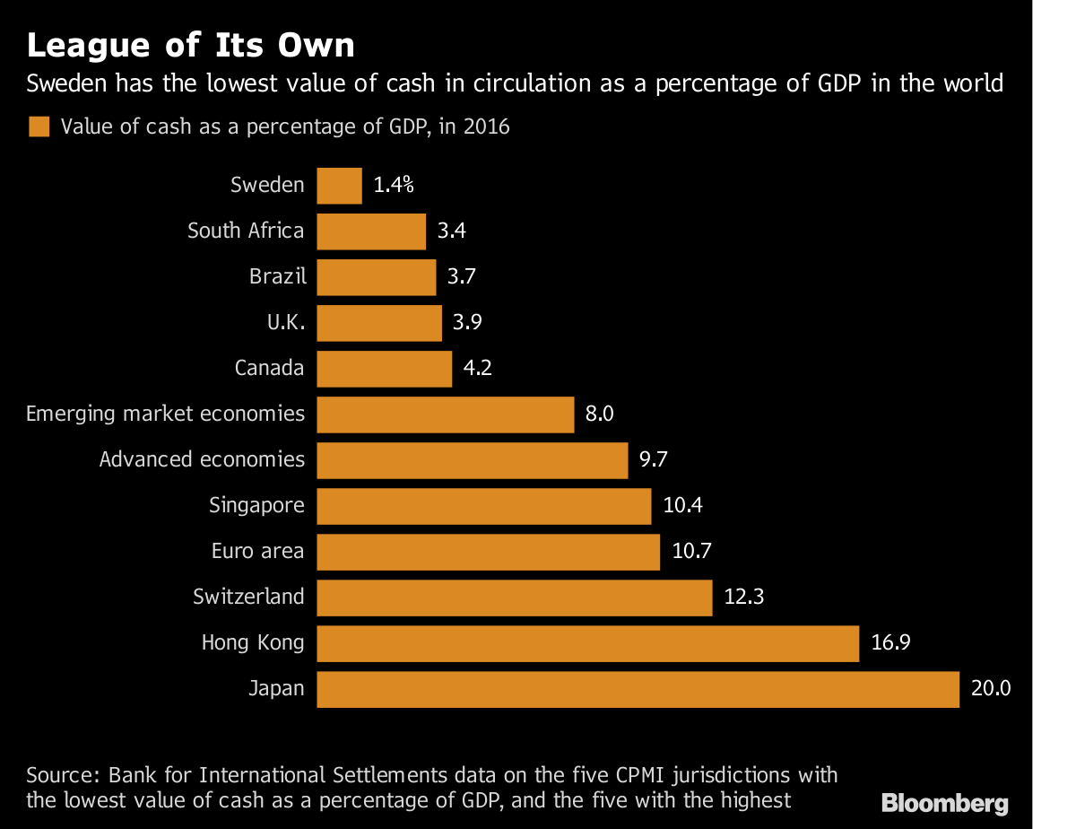 World Sticks to Cash as Sweden Heads Alone Into Cashless Future Bloomberg