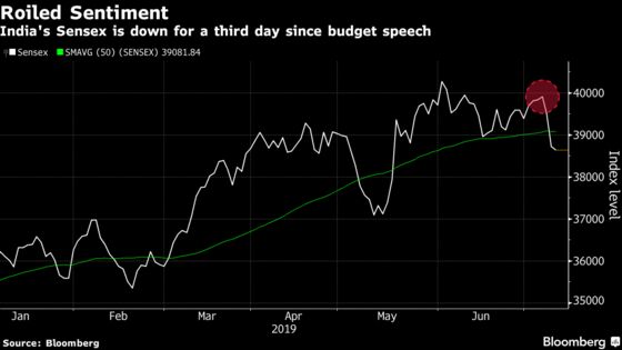 $30 Billion Wiped Off Indian Stocks as Doubts on Tax Linger