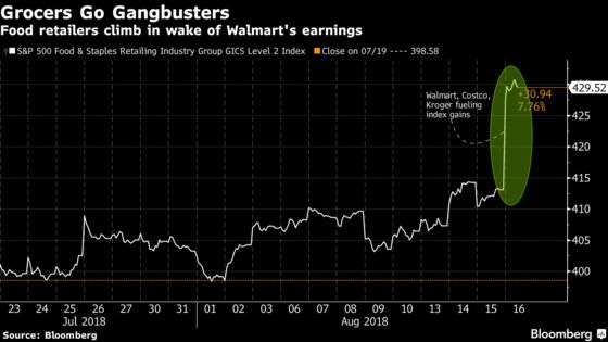 Stocks Surge on Walmart Strength, China Optimism: Markets Wrap