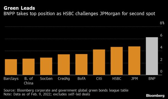 Battle for Green Bond Deals Heats Up as BNP Paribas Hits Top